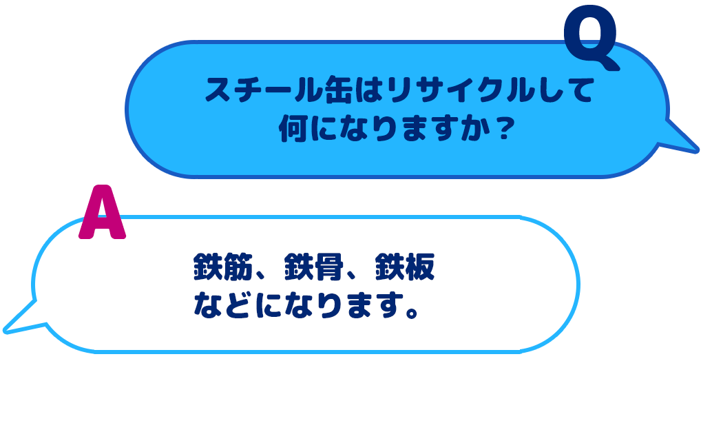 【Q：スチール缶はリサイクルして何になりますか？】【A：鉄筋、鉄骨、鉄板などになります。】