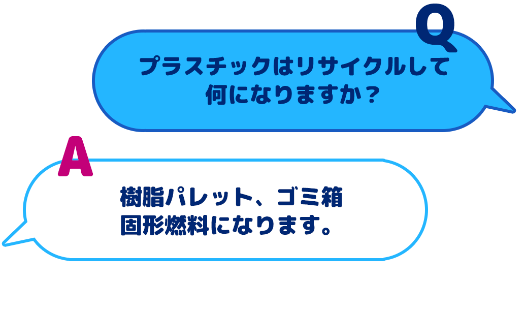 【Q：プラスチックはリサイクルして何になりますか？】【A：樹脂パレット、ゴミ箱、固形燃料になります。】