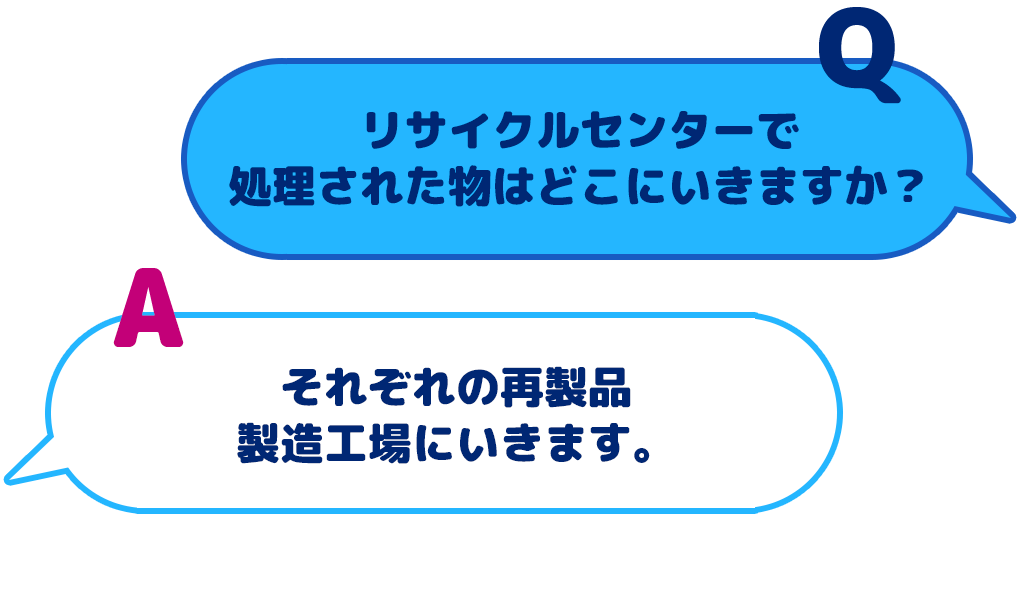 【Q：リサイクルセンターで処理された物はどこにいきますか？】【A：それぞれの再製品製造工場にいきます。】