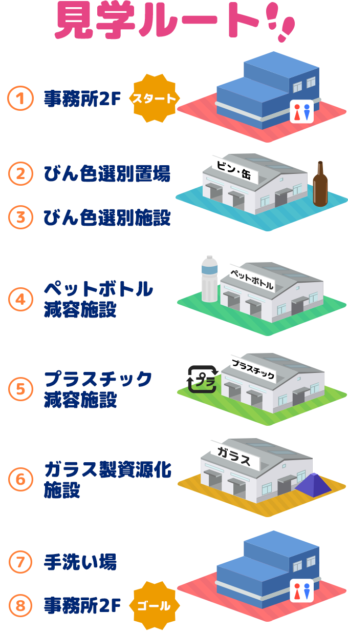 事務所2F→びん色選別置場→びん色選別施設→ペットボトル減容施設→プラスチック減容施設→ガラス再資源化施設→手洗い場→事務所2F